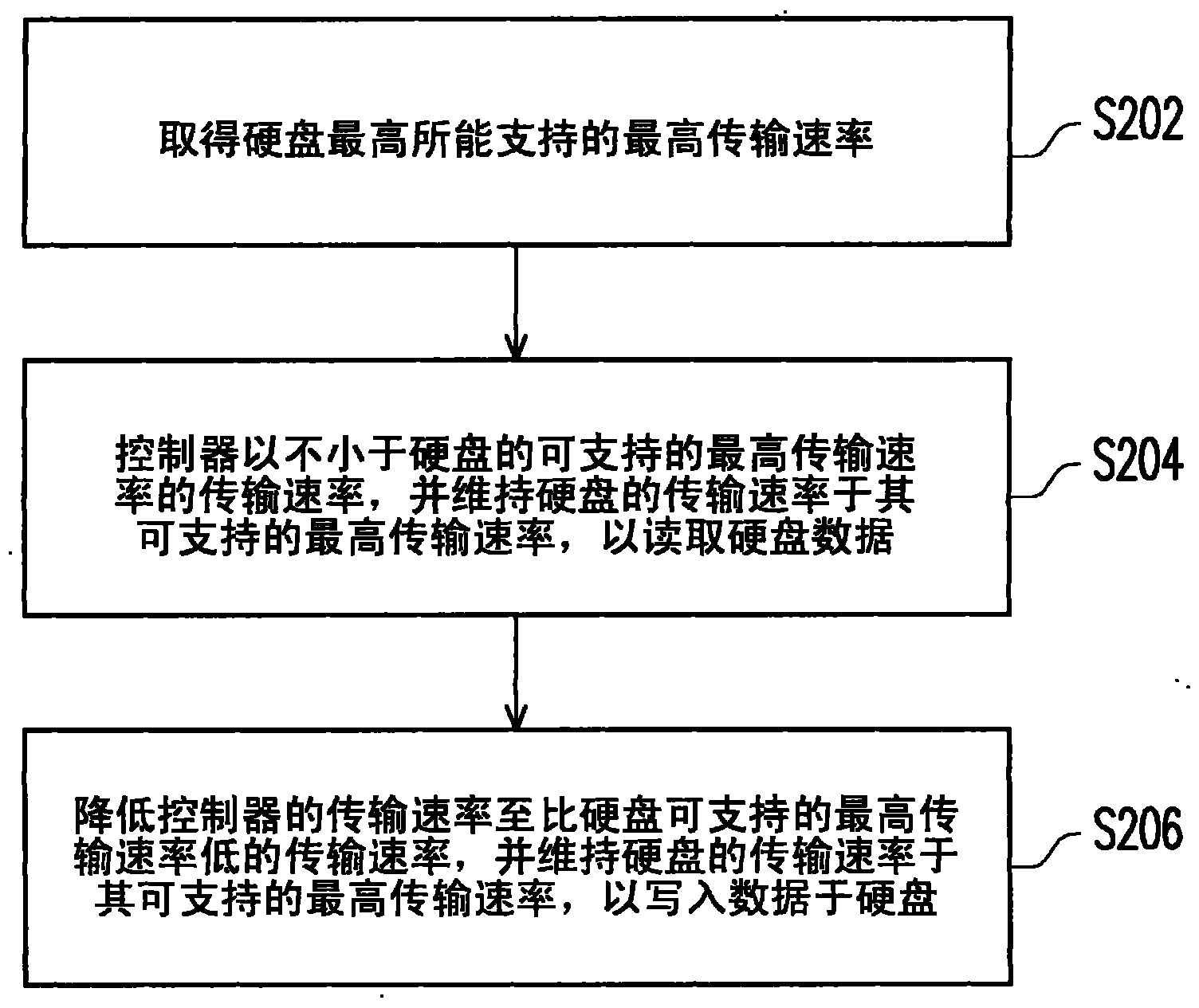 Hard disk access method and system supporting highest hard disk transmission rate