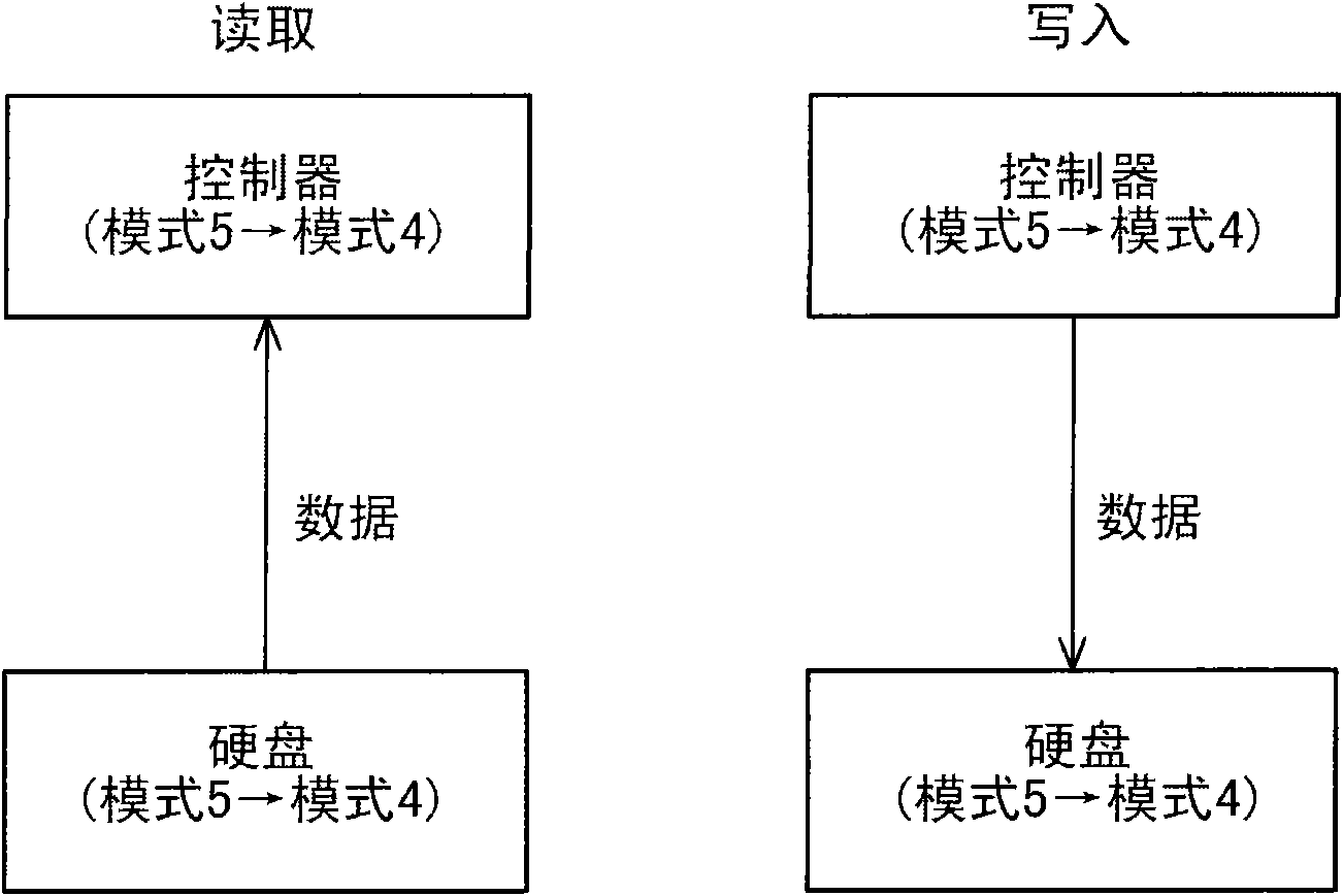 Hard disk access method and system supporting highest hard disk transmission rate