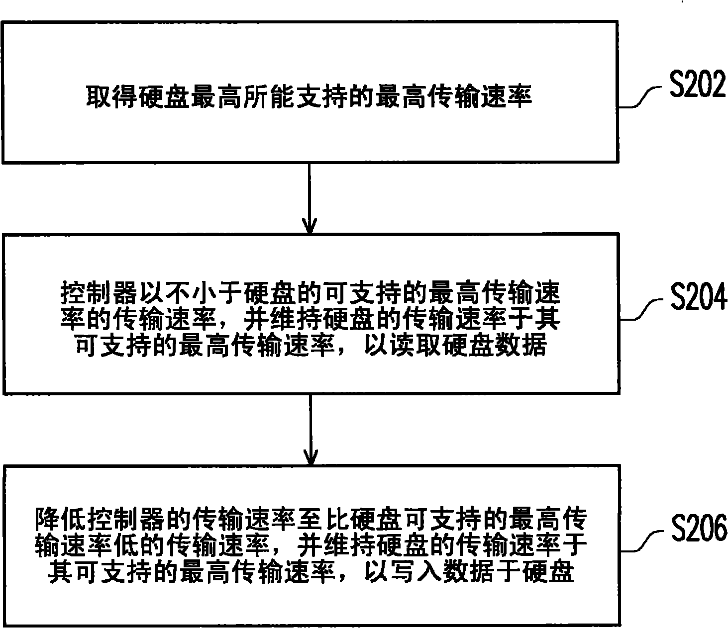 Hard disk access method and system supporting highest hard disk transmission rate