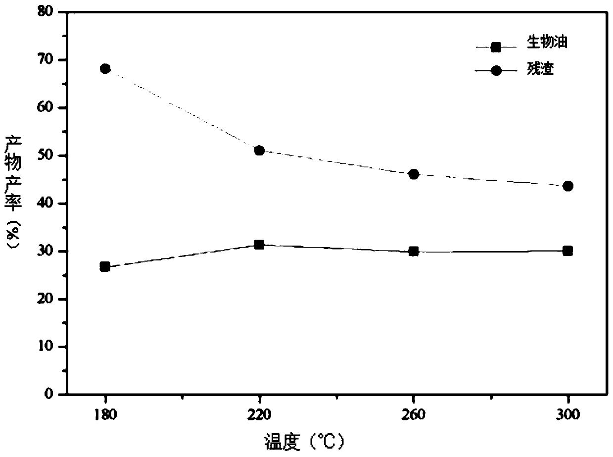 Method for preparing high-quality bio-oil by using pig manure as raw material