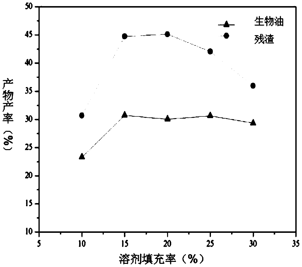 Method for preparing high-quality bio-oil by using pig manure as raw material