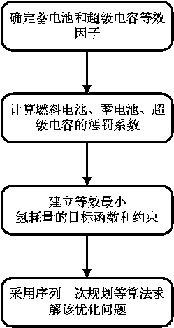 Fuel cell composite power supply system and control method