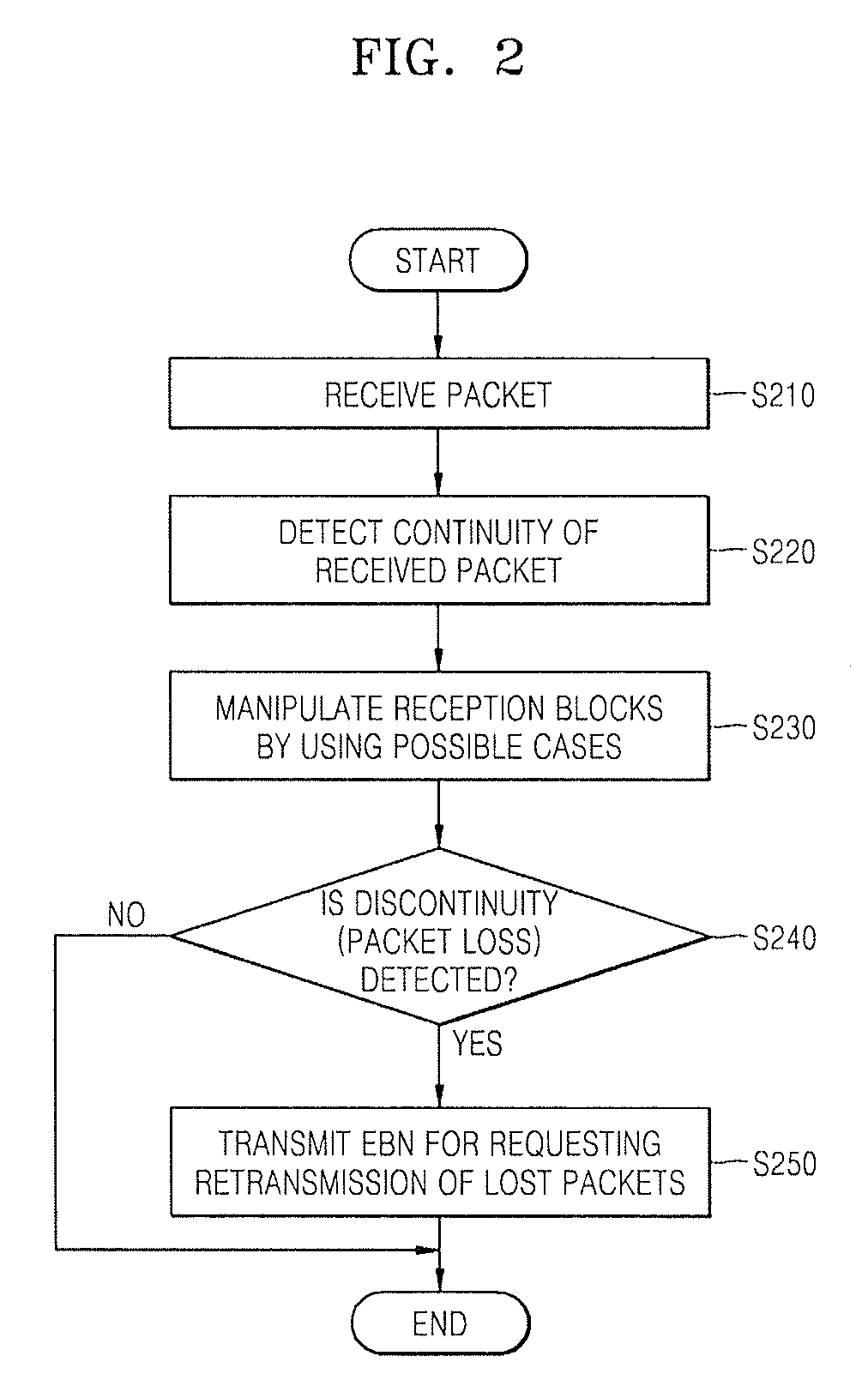 Method and device for efficiently retransmitting packets in wired/wireless network