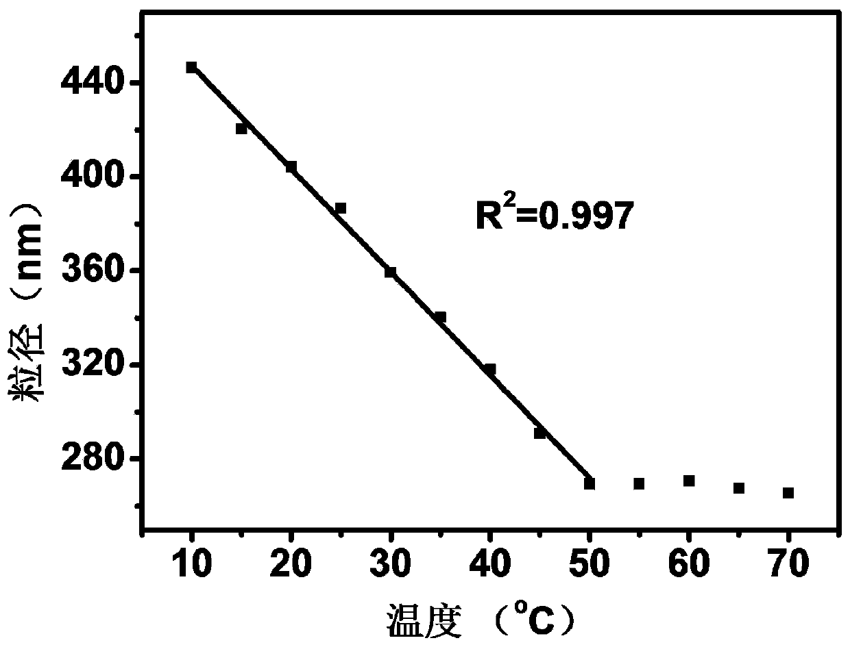 Preparation method of temperature-sensitive microgel uniformly coated with nano iron oxide