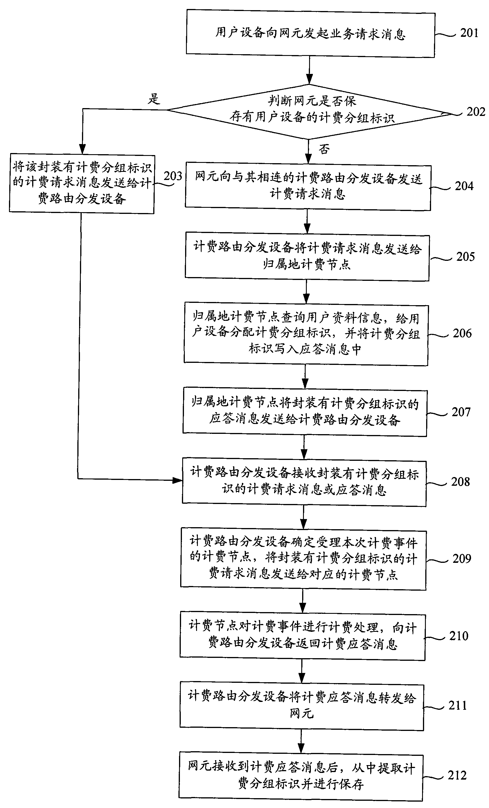 Charging method and device and system thereof