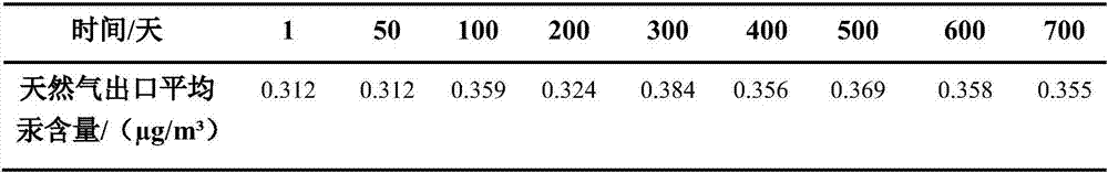 Natural gas demercuration adsorbent and preparation method