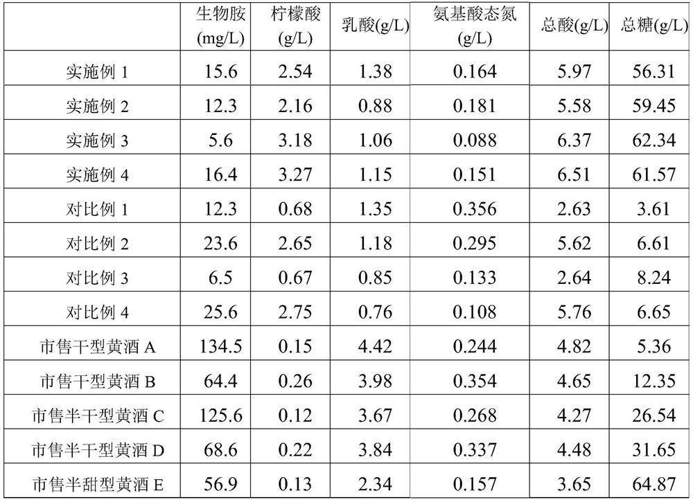 Low-fusel high-citric acid fermentation type rice wine and brewing method thereof