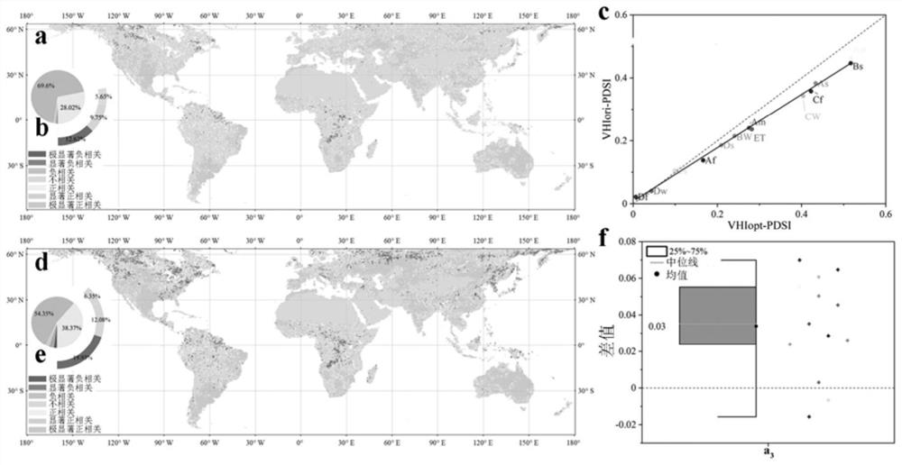 Vegetation drought monitoring and evaluating method