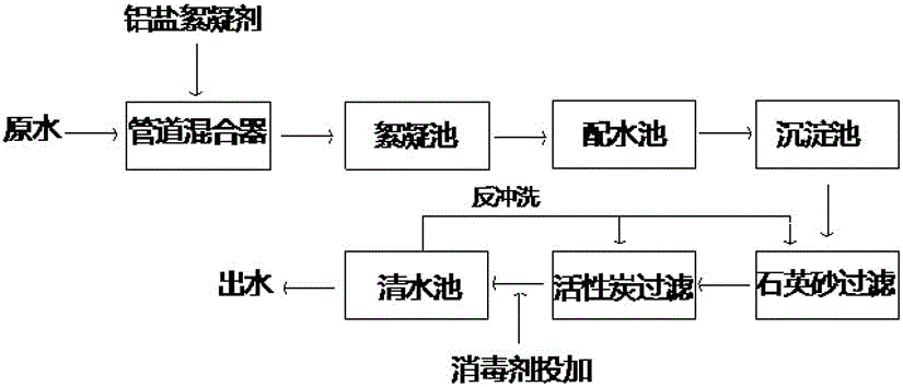 Color removing water treatment method