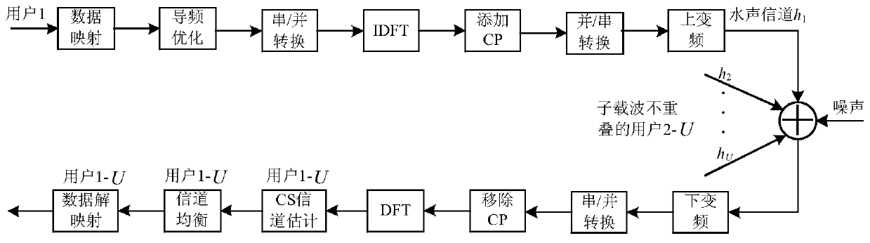 A Sparse Channel Estimation and Pilot Optimization Method for Underwater Acoustic OFDMA Uplink Communication