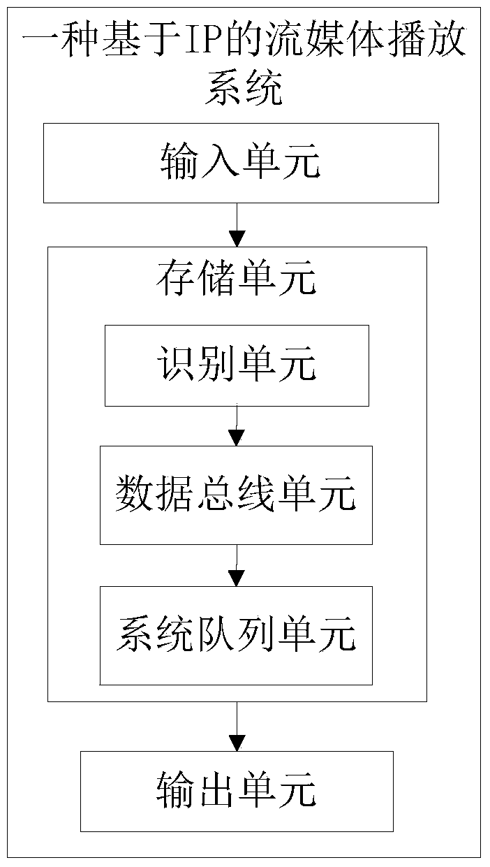 IP-based streaming media playing method and system