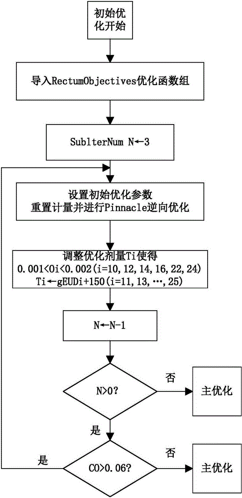 Rectal cancer VMAT plan automatic generation method based on Pinnacle plan system