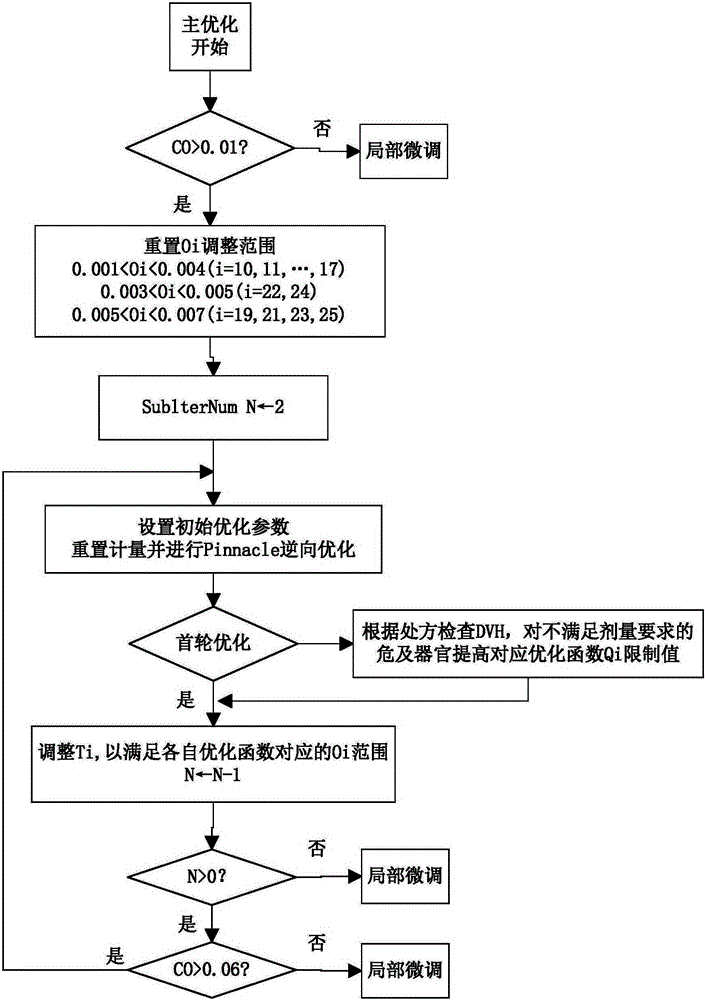 Rectal cancer VMAT plan automatic generation method based on Pinnacle plan system