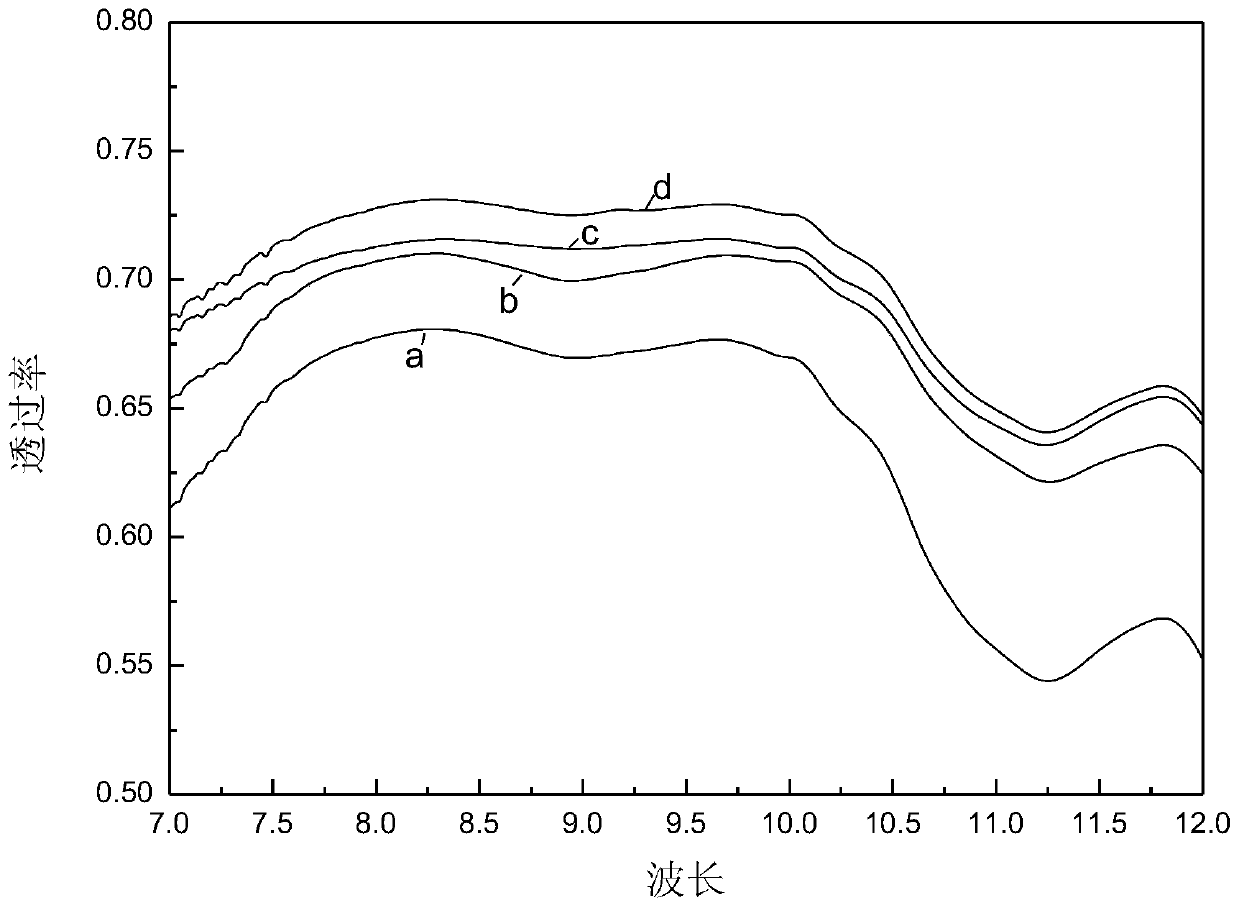 A kind of doping modification method of cvdzns crystal material