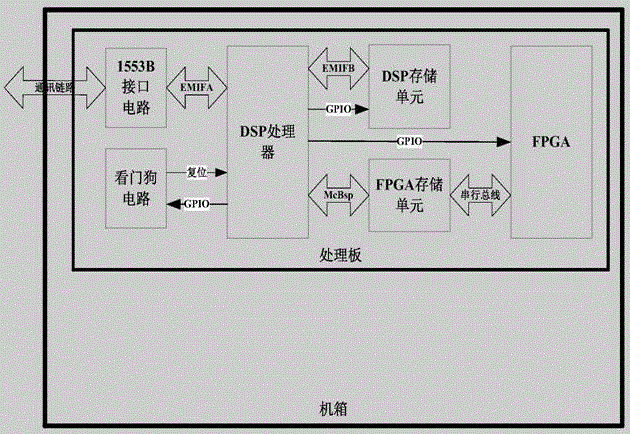 Method and system for external download of DSP (digital signal processor) program and FPGA (field programmable gate array) program