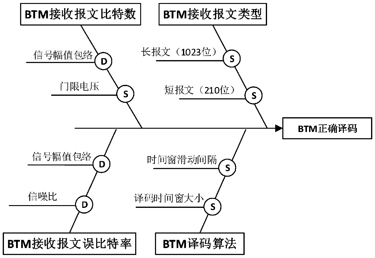 Reliability Evaluation Method of Transponder Transmission System Based on Train Running Speed