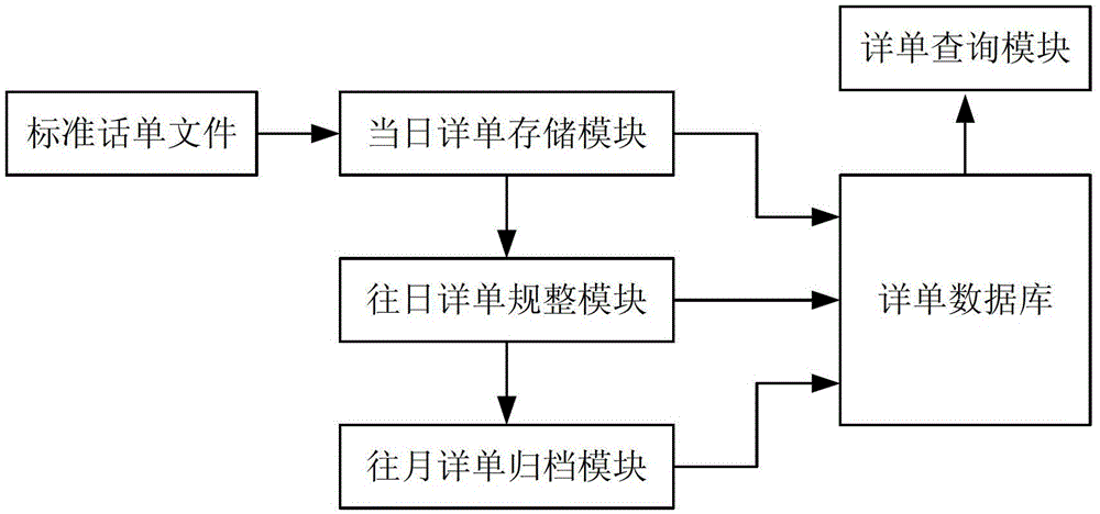 A method and system for storing and querying communication details