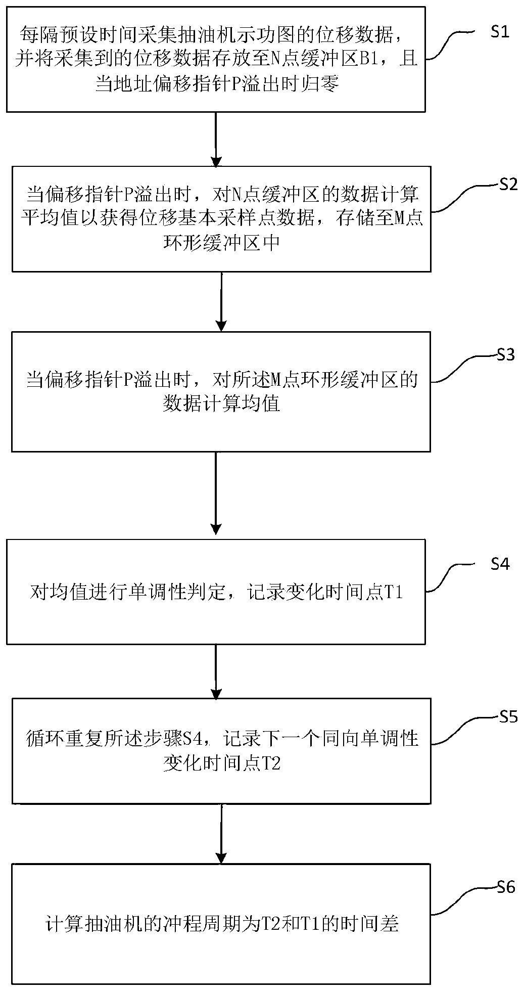 Method for measuring stroke period of pumping unit