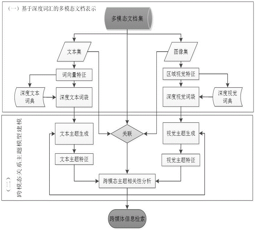Cross-modal subject correlation modeling method based on deep learning