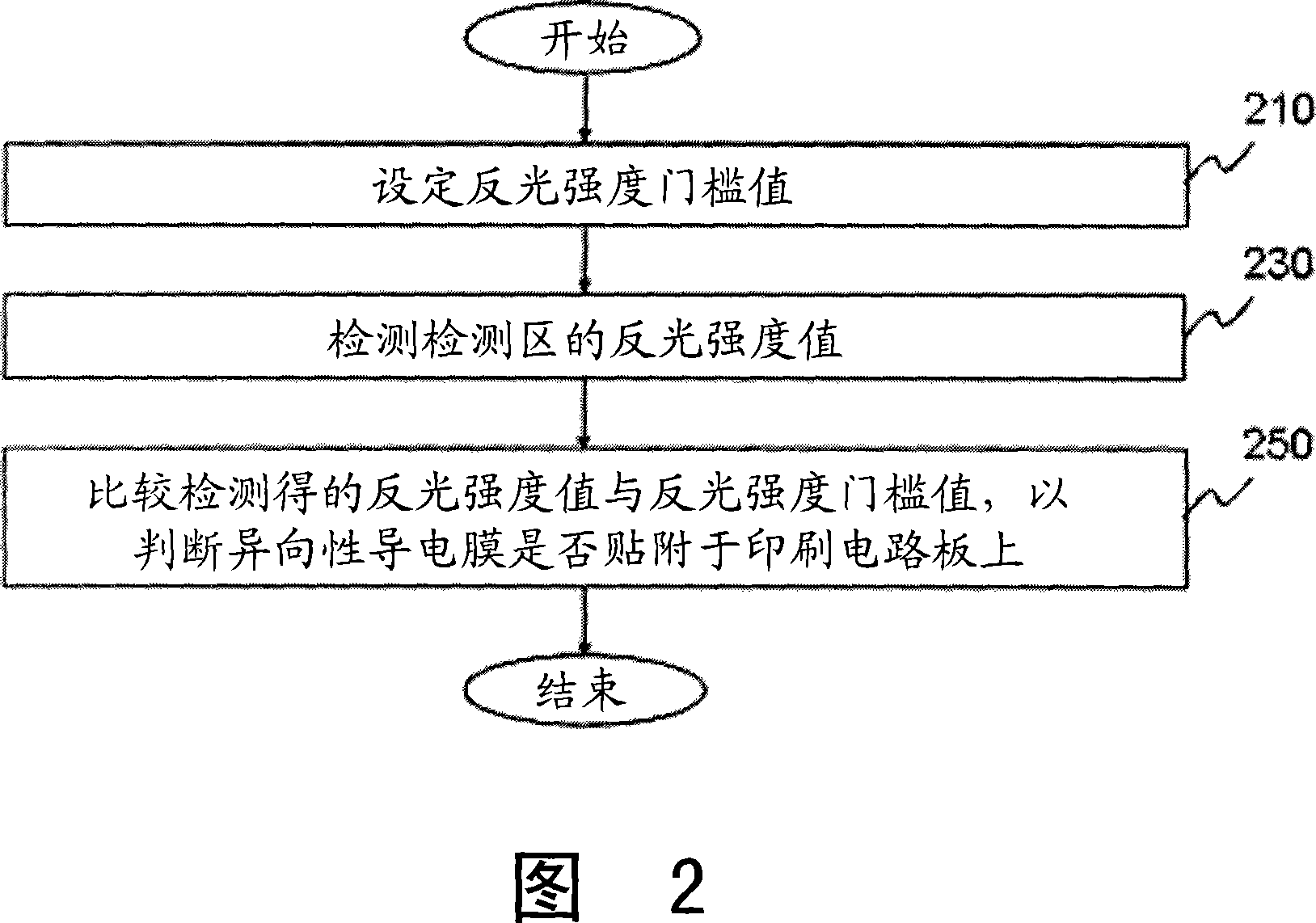 Printing circuit board and method for testing anisotropic conducting membrance