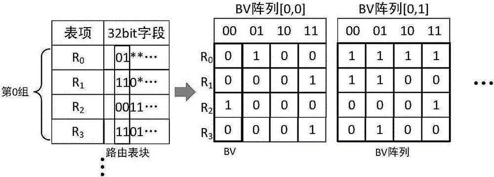 Bit vector-based high-speed routing lookup apparatus and method