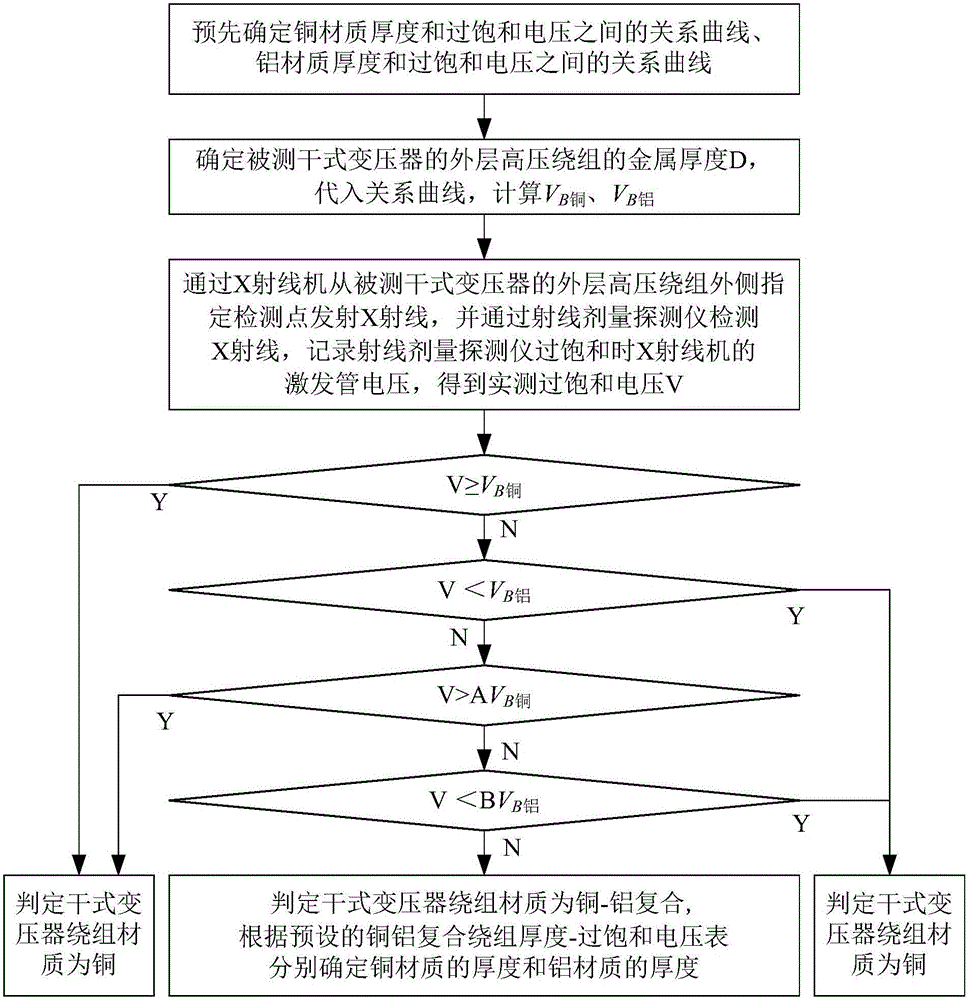 X-ray dose based dry transformer winding material rapid identification method and detection device