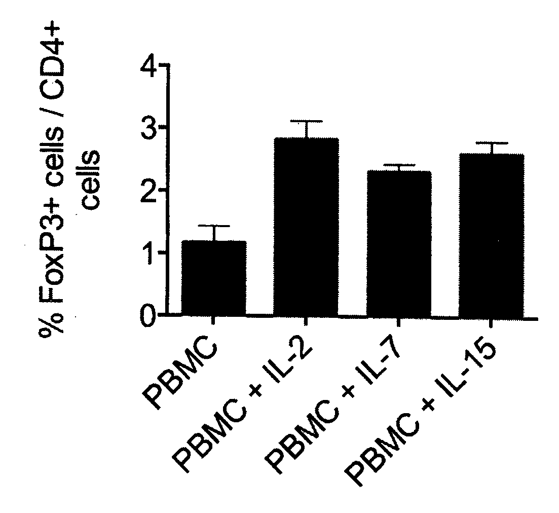 Method for the identification of transiently FOXP3 negative regulatory t-cells from human peripheral blood