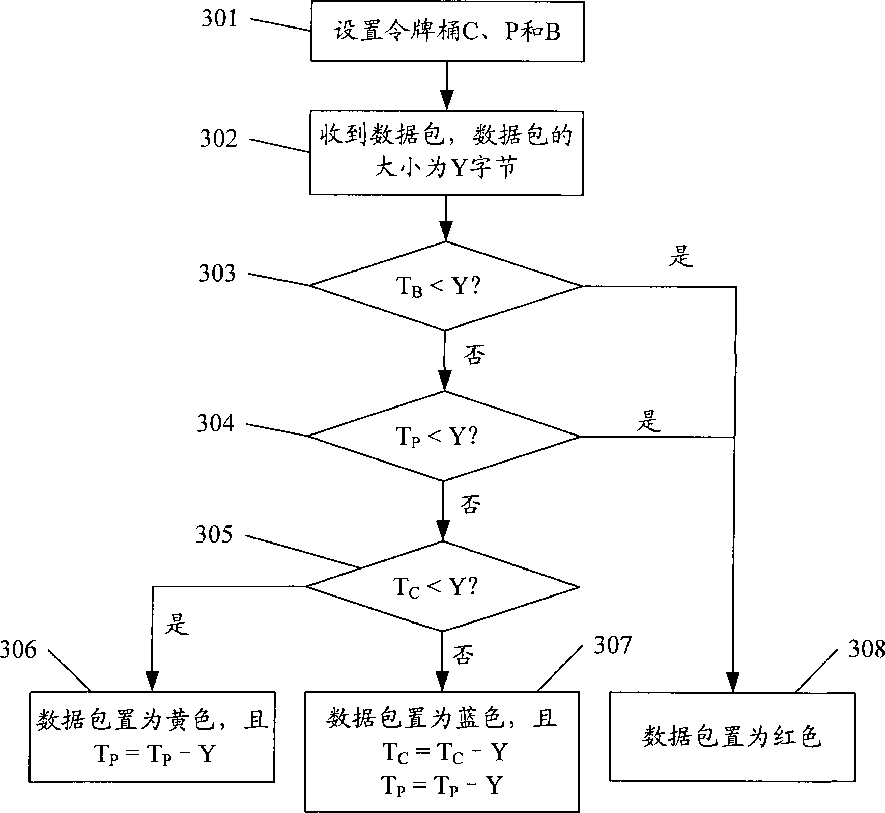 Data packet processing method and apparatus based on token barrel algorithm