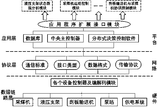 Distributed decision-making control system for underground comprehensively mechanized coal mining face and architecture thereof