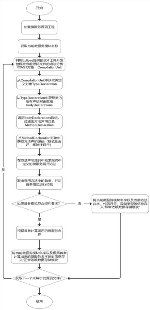 Micro-service dependency link static analysis method and system based on syntactic analysis tree