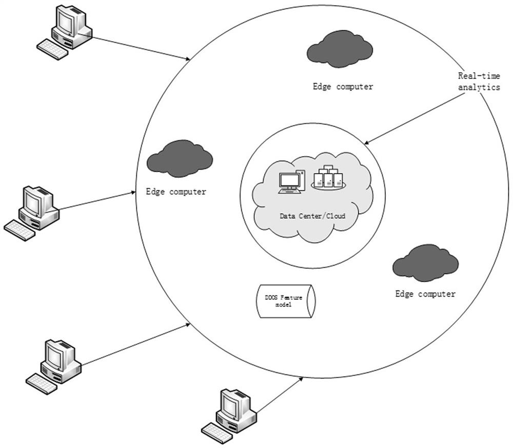 DDOS attack detection method in cloud environment