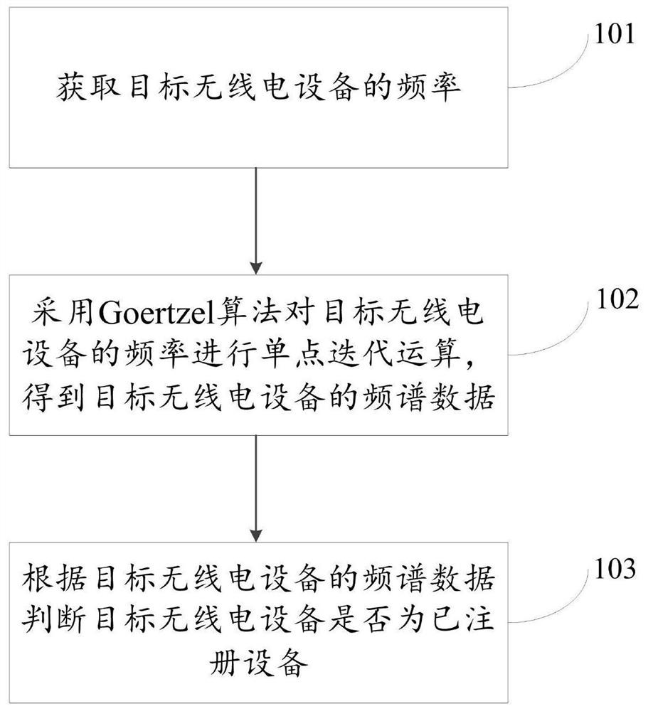 Frequency spectrum monitoring method and system