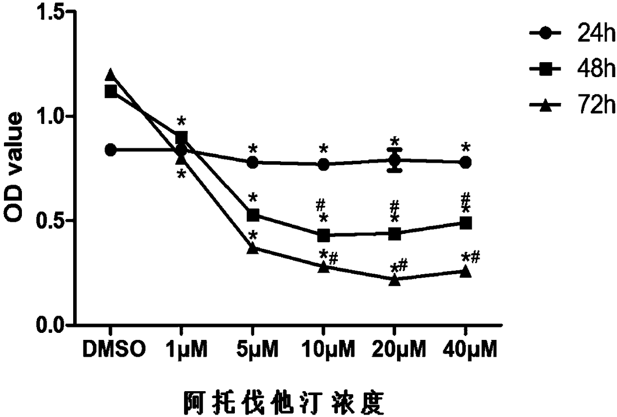 Application of atorvastatin or medical salt thereof in preparation of medicines for treating uterine fibroid