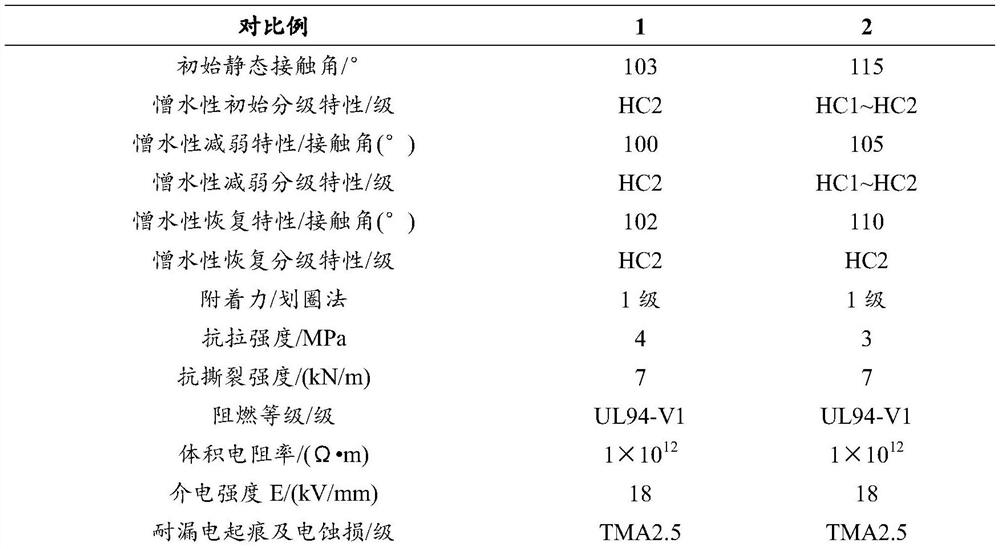 Anti-pollution flashover coating and preparation method thereof