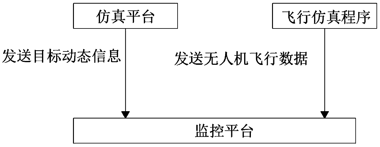 Unmanned aerial vehicle electronic investigation target simulation method based on simulation platform and monitoring platform