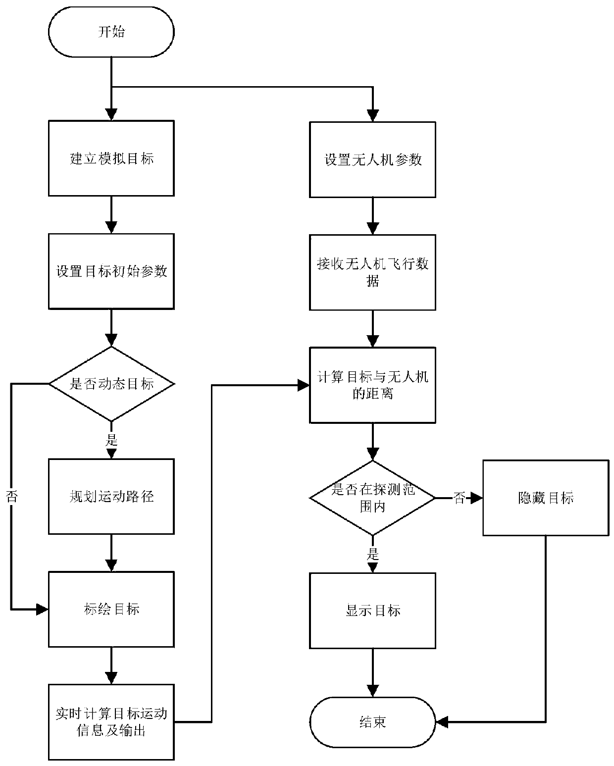 Unmanned aerial vehicle electronic investigation target simulation method based on simulation platform and monitoring platform