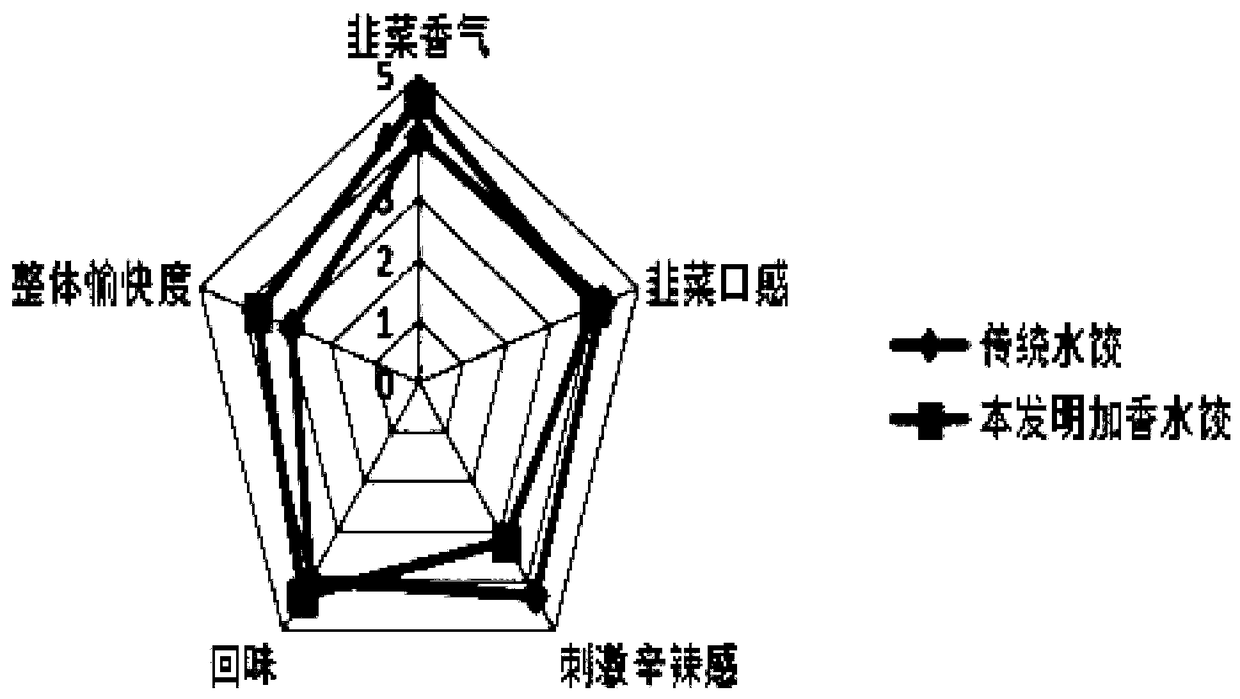 Chinese leek essential oil and preparation method thereof