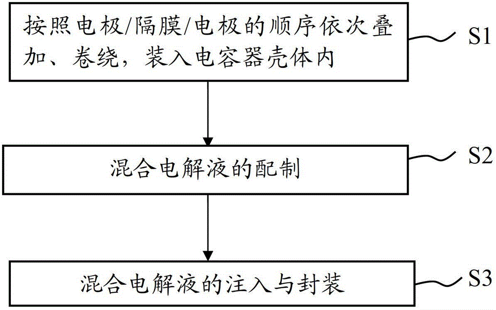 A kind of preparation method of polyvinylcarbazole-based gel polymer electrolyte capacitor