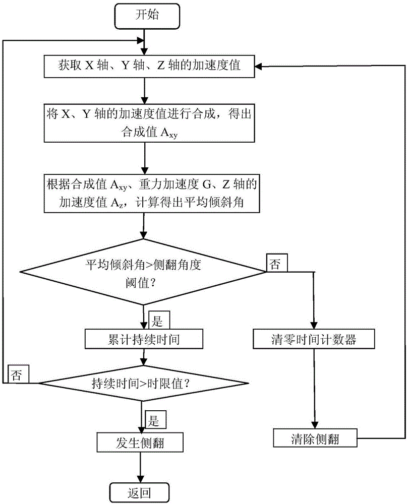 Detection method and device for side rollover and collision of vehicle, as well as applications of detection method and device