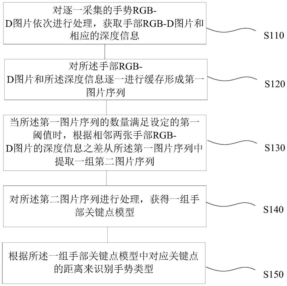 Gesture recognition method, gesture recognition device and control method of interactive display equipment