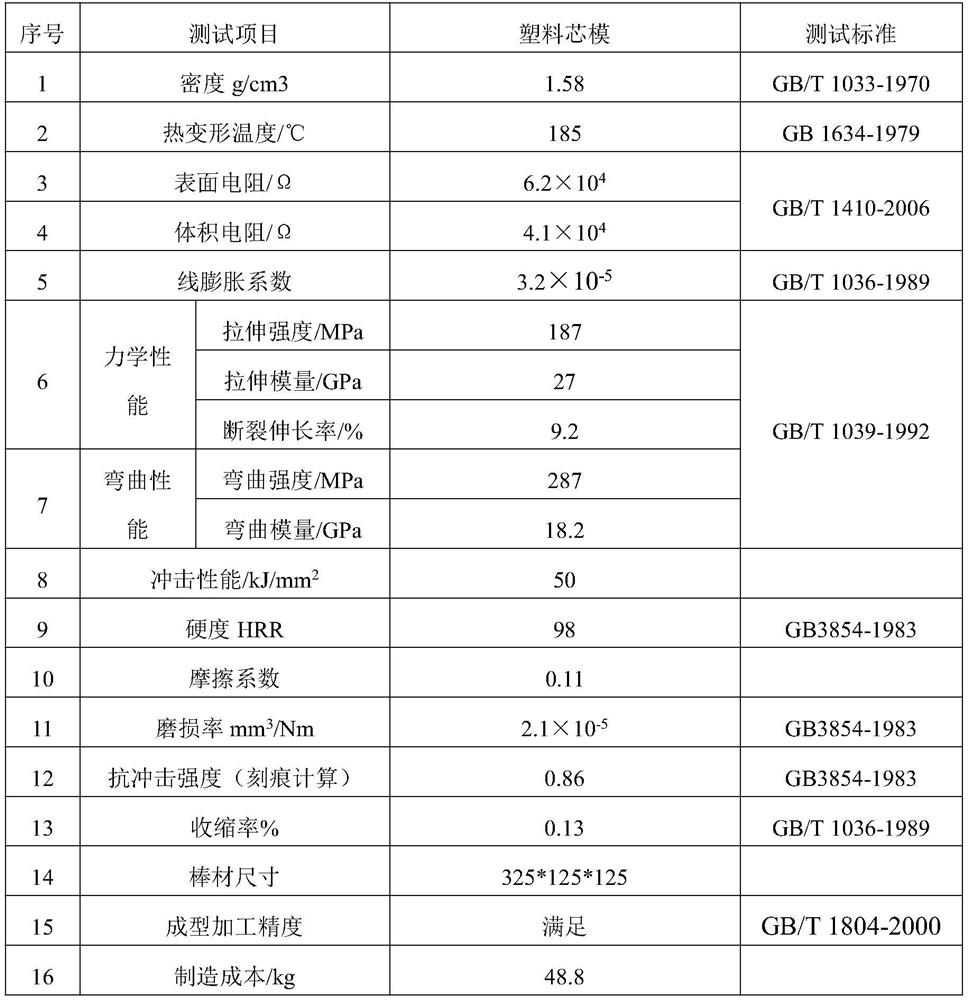 Core mold material for forming rocket engine grain and preparation method of core mold material