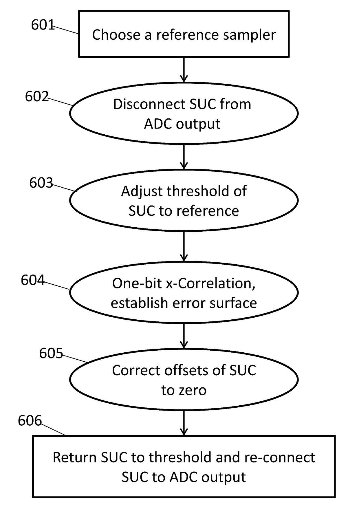 Background calibration of sampler offsets in analog to digital converters