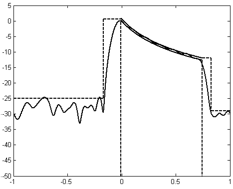 Phase-only weighted array antenna beamforming optimization method based on mift and cp hybrid algorithm