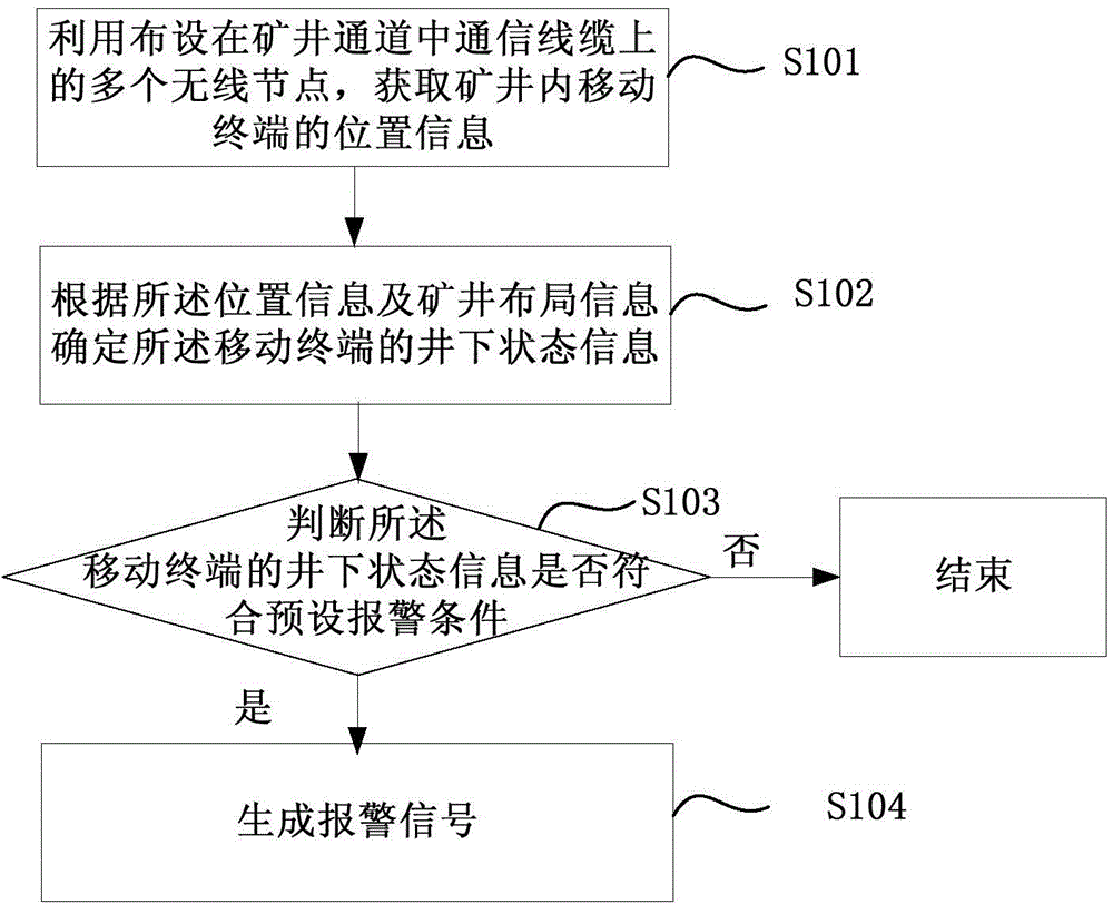 Data processing method and device for mines