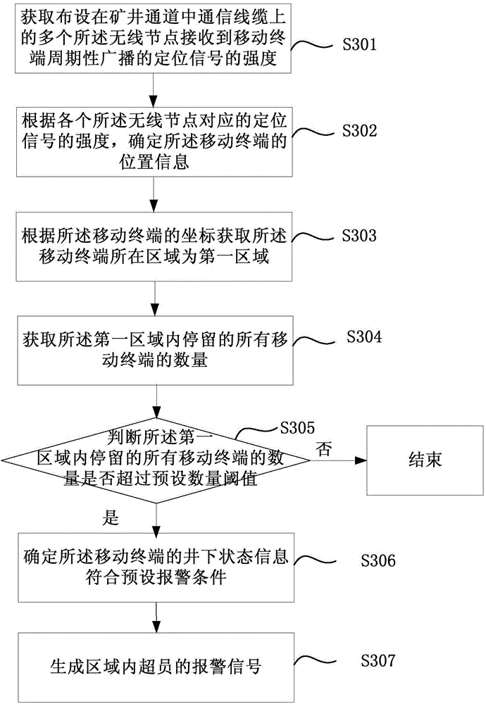 Data processing method and device for mines