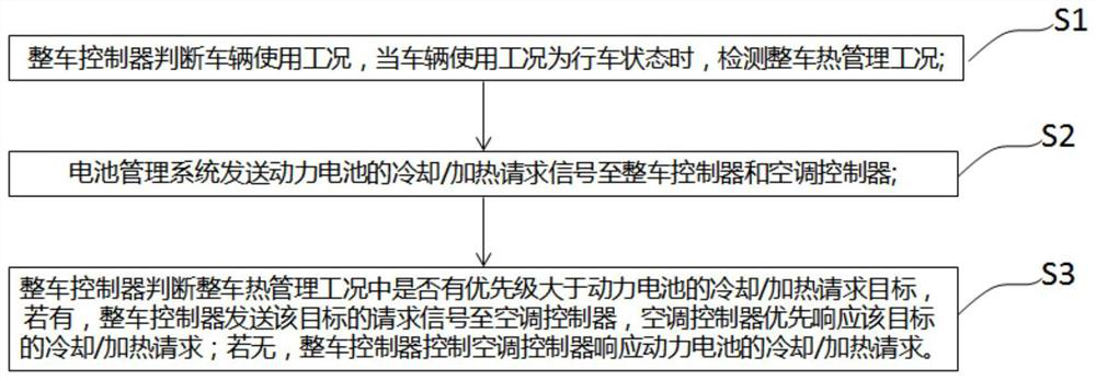 A thermal management control method for a power battery