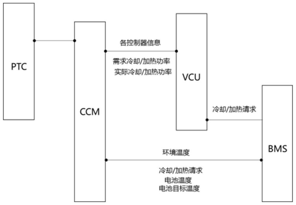 A thermal management control method for a power battery