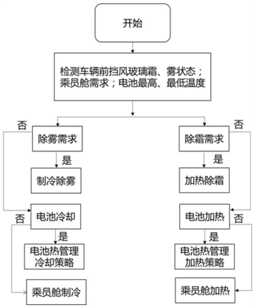 A thermal management control method for a power battery