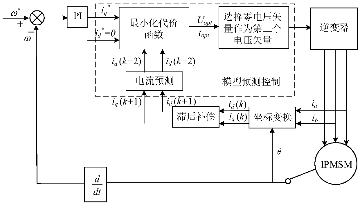 Permanent magnet synchronous motor model prediction current control method
