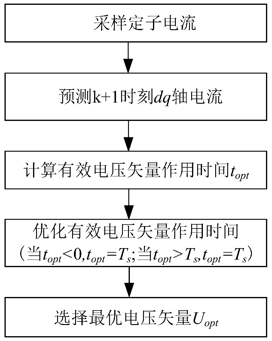 Permanent magnet synchronous motor model prediction current control method